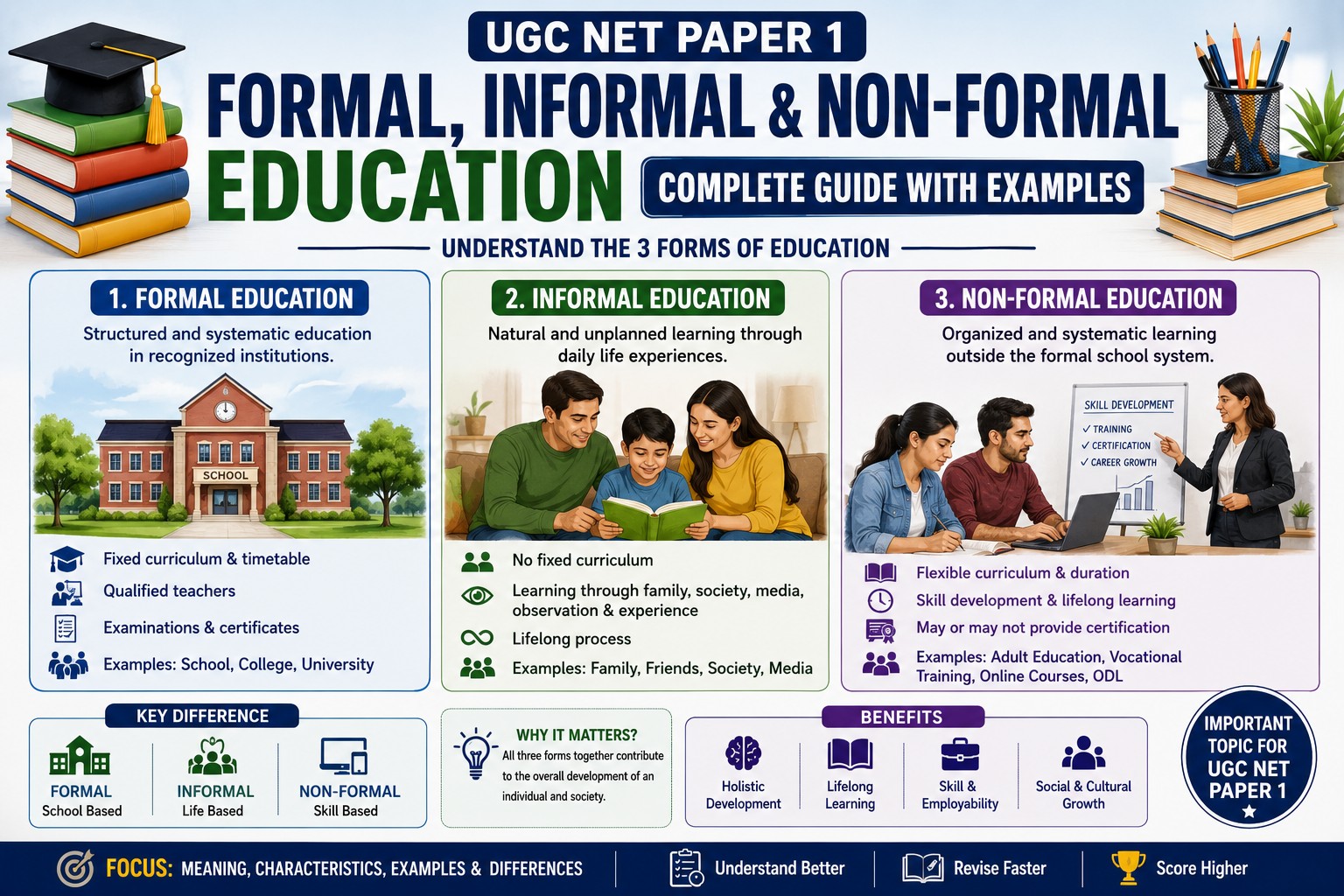 Formal Informal and Non-formal Education in UGC NET Paper 1