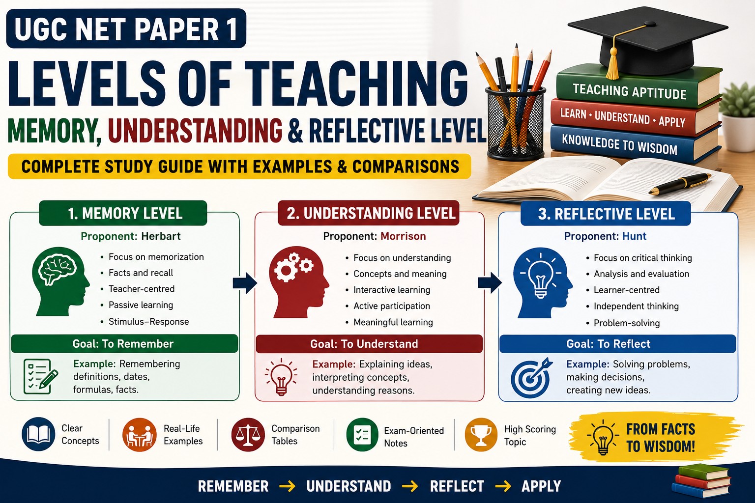 Levels of Teaching